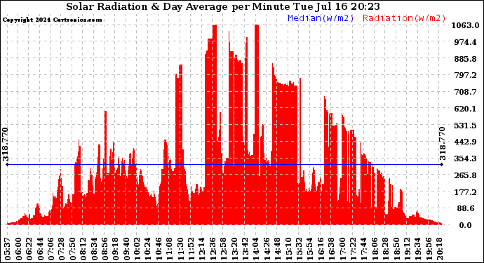 Solar PV/Inverter Performance Solar Radiation & Day Average per Minute