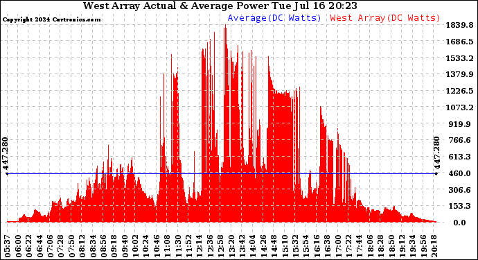 Solar PV/Inverter Performance West Array Actual & Average Power Output