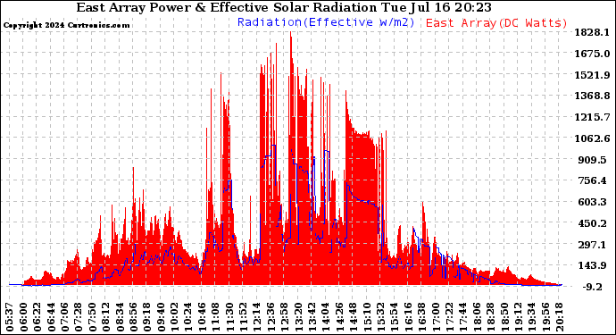 Solar PV/Inverter Performance East Array Power Output & Effective Solar Radiation