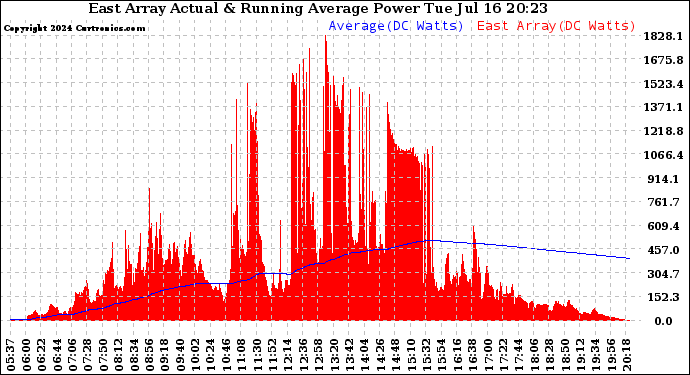 Solar PV/Inverter Performance East Array Actual & Running Average Power Output