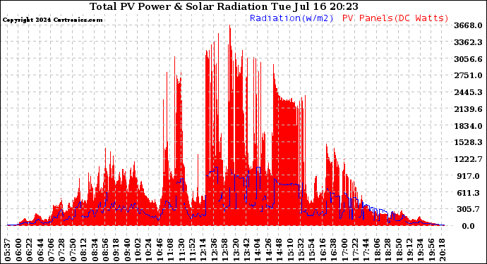 Solar PV/Inverter Performance Total PV Panel Power Output & Solar Radiation