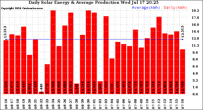 Solar PV/Inverter Performance Daily Solar Energy Production
