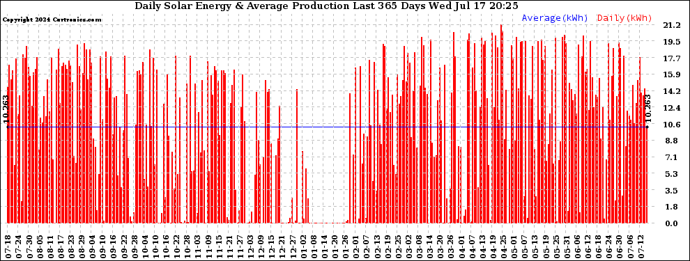Solar PV/Inverter Performance Daily Solar Energy Production Last 365 Days