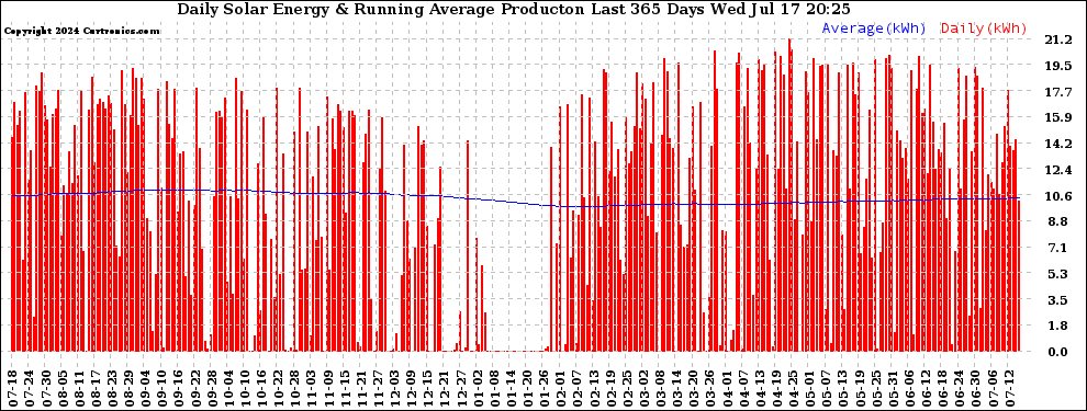 Solar PV/Inverter Performance Daily Solar Energy Production Running Average Last 365 Days