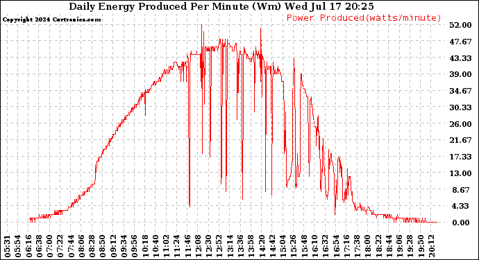 Solar PV/Inverter Performance Daily Energy Production Per Minute
