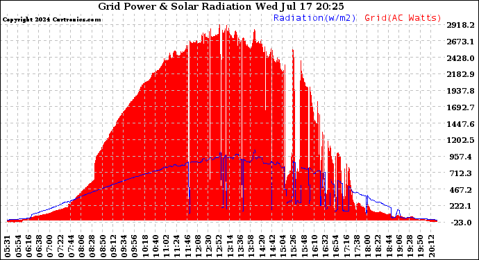Solar PV/Inverter Performance Grid Power & Solar Radiation