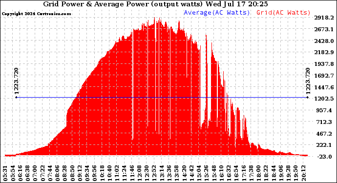 Solar PV/Inverter Performance Inverter Power Output