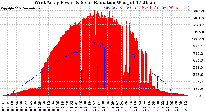 Solar PV/Inverter Performance West Array Power Output & Solar Radiation