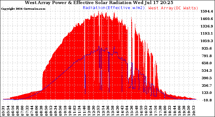 Solar PV/Inverter Performance West Array Power Output & Effective Solar Radiation
