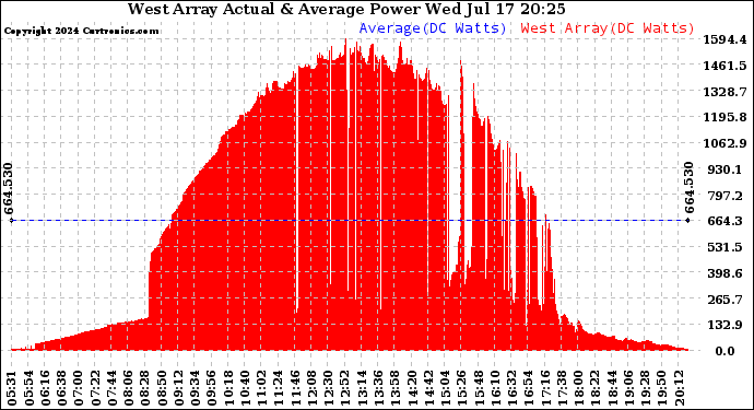 Solar PV/Inverter Performance West Array Actual & Average Power Output