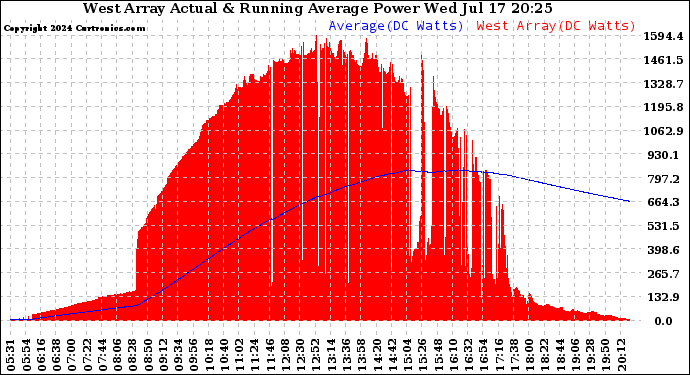 Solar PV/Inverter Performance West Array Actual & Running Average Power Output