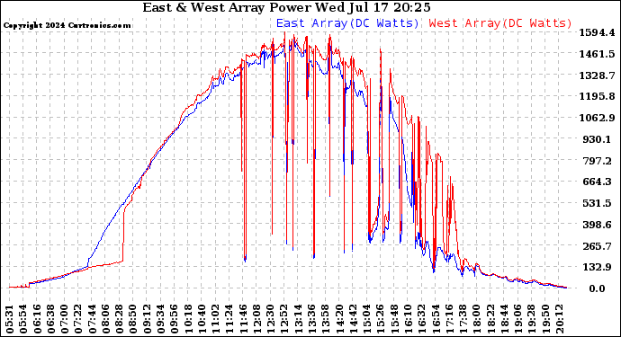 Solar PV/Inverter Performance Photovoltaic Panel Power Output
