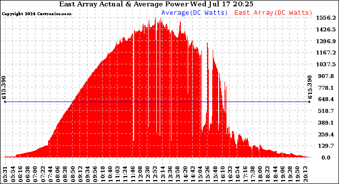 Solar PV/Inverter Performance East Array Actual & Average Power Output