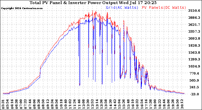 Solar PV/Inverter Performance PV Panel Power Output & Inverter Power Output