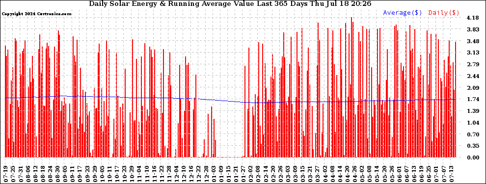 Solar PV/Inverter Performance Daily Solar Energy Production Value Running Average Last 365 Days