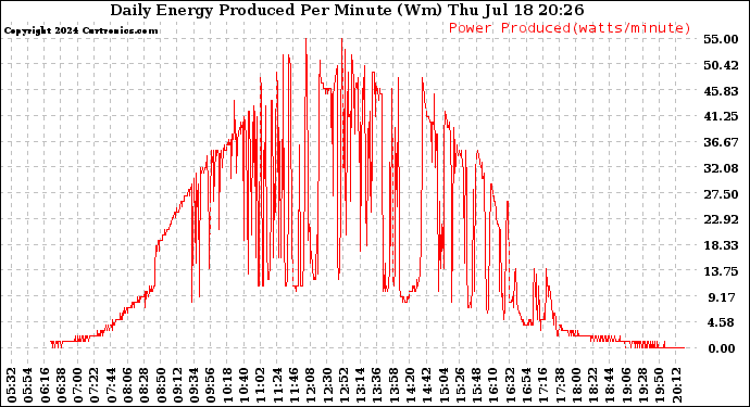 Solar PV/Inverter Performance Daily Energy Production Per Minute