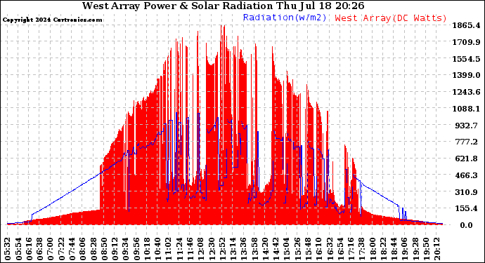 Solar PV/Inverter Performance West Array Power Output & Solar Radiation
