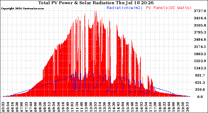 Solar PV/Inverter Performance Total PV Panel Power Output & Solar Radiation