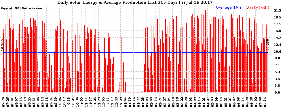 Solar PV/Inverter Performance Daily Solar Energy Production Last 365 Days