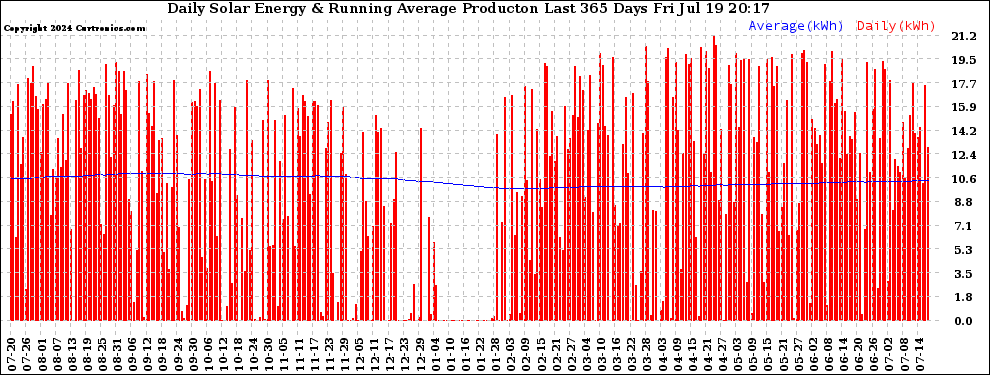 Solar PV/Inverter Performance Daily Solar Energy Production Running Average Last 365 Days