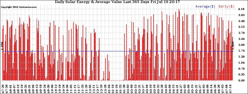 Solar PV/Inverter Performance Daily Solar Energy Production Value Last 365 Days