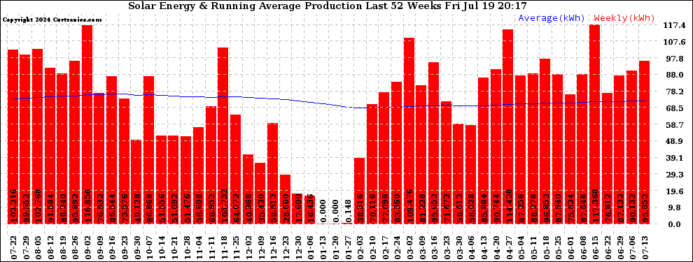 Solar PV/Inverter Performance Weekly Solar Energy Production Running Average Last 52 Weeks