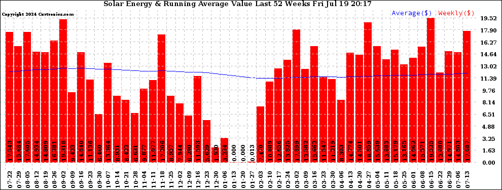 Solar PV/Inverter Performance Weekly Solar Energy Production Value Running Average Last 52 Weeks