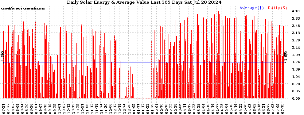 Solar PV/Inverter Performance Daily Solar Energy Production Value Last 365 Days
