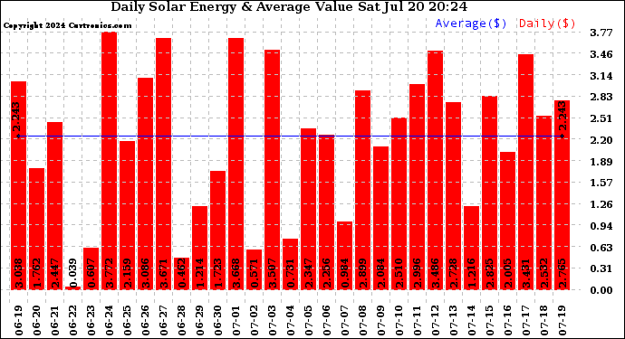 Solar PV/Inverter Performance Daily Solar Energy Production Value