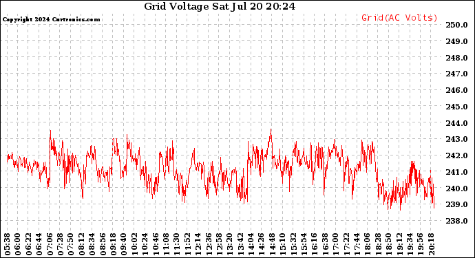 Solar PV/Inverter Performance Grid Voltage