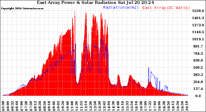 Solar PV/Inverter Performance East Array Power Output & Solar Radiation