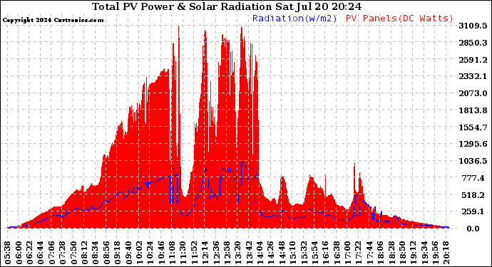 Solar PV/Inverter Performance Total PV Panel Power Output & Solar Radiation