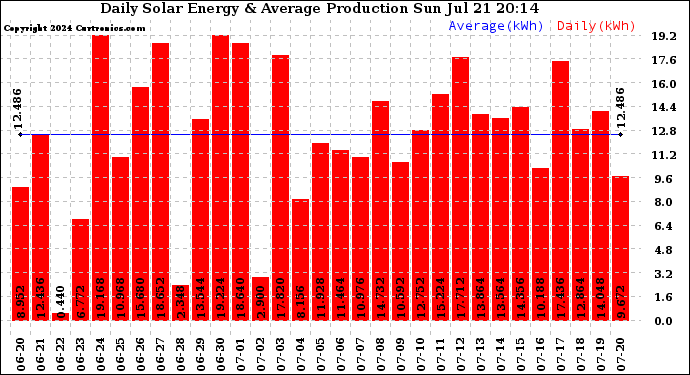 Solar PV/Inverter Performance Daily Solar Energy Production