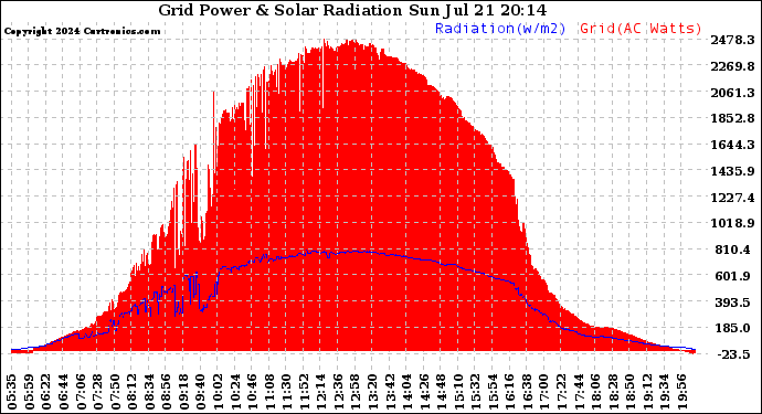 Solar PV/Inverter Performance Grid Power & Solar Radiation