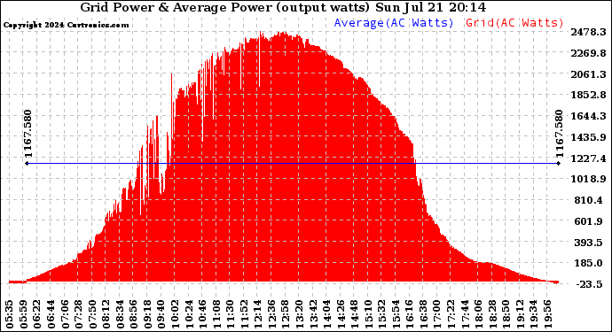 Solar PV/Inverter Performance Inverter Power Output