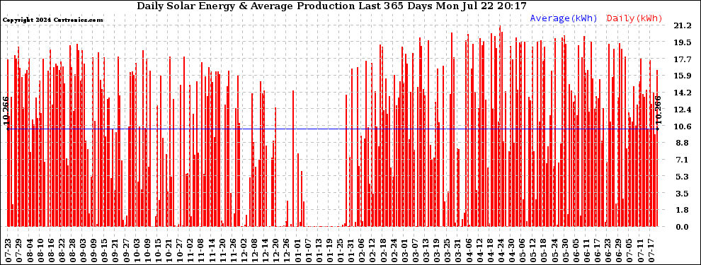 Solar PV/Inverter Performance Daily Solar Energy Production Last 365 Days