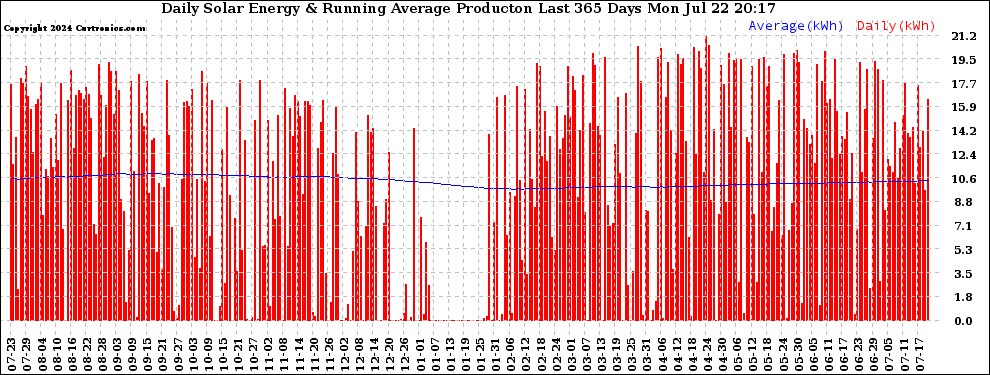 Solar PV/Inverter Performance Daily Solar Energy Production Running Average Last 365 Days