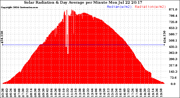 Solar PV/Inverter Performance Solar Radiation & Day Average per Minute