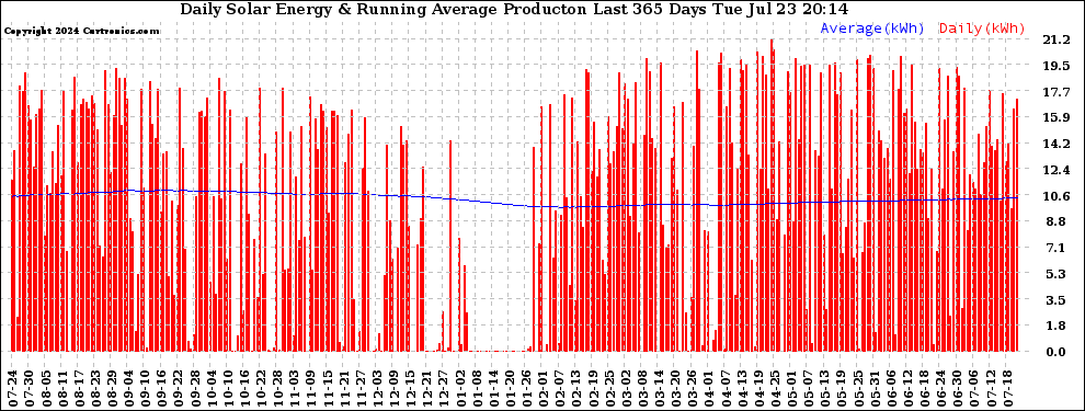 Solar PV/Inverter Performance Daily Solar Energy Production Running Average Last 365 Days