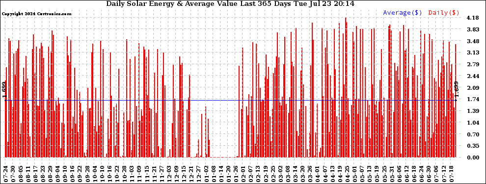 Solar PV/Inverter Performance Daily Solar Energy Production Value Last 365 Days