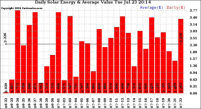 Solar PV/Inverter Performance Daily Solar Energy Production Value