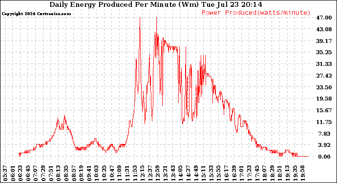 Solar PV/Inverter Performance Daily Energy Production Per Minute