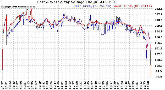 Solar PV/Inverter Performance Photovoltaic Panel Voltage Output