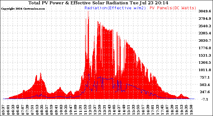 Solar PV/Inverter Performance Total PV Panel Power Output & Effective Solar Radiation