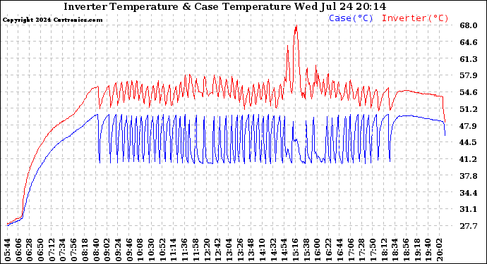 Solar PV/Inverter Performance Inverter Operating Temperature