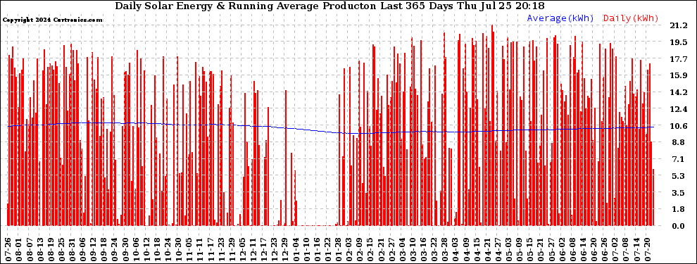 Solar PV/Inverter Performance Daily Solar Energy Production Running Average Last 365 Days