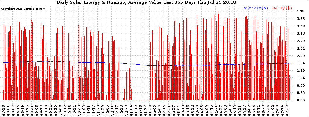 Solar PV/Inverter Performance Daily Solar Energy Production Value Running Average Last 365 Days
