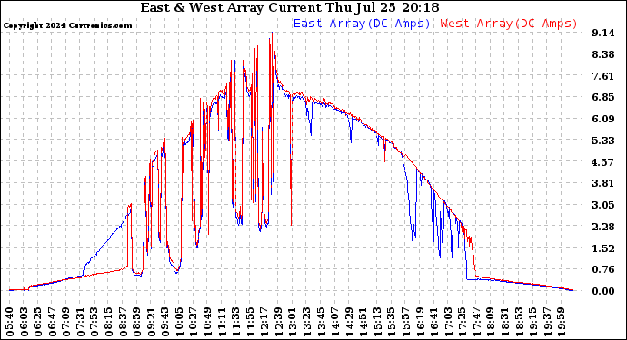 Solar PV/Inverter Performance Photovoltaic Panel Current Output