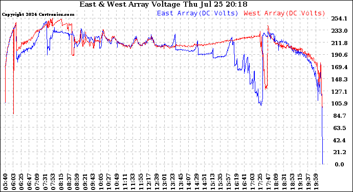 Solar PV/Inverter Performance Photovoltaic Panel Voltage Output