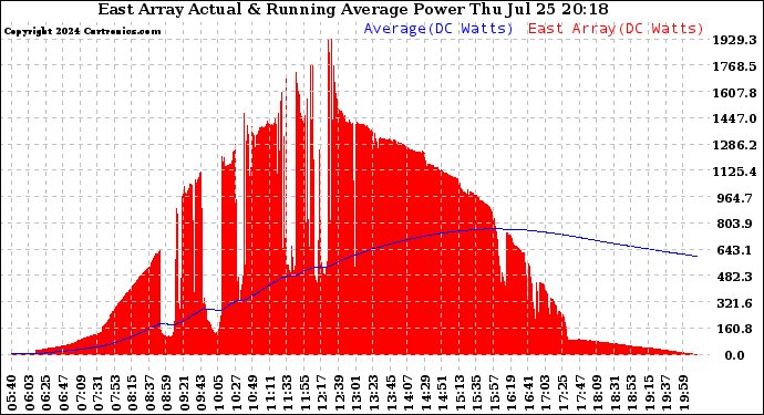 Solar PV/Inverter Performance East Array Actual & Running Average Power Output